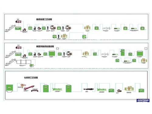 <b>廢紙處理工藝流程</b>
